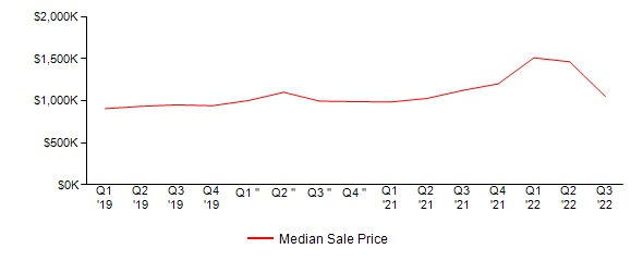Sales Price Trends